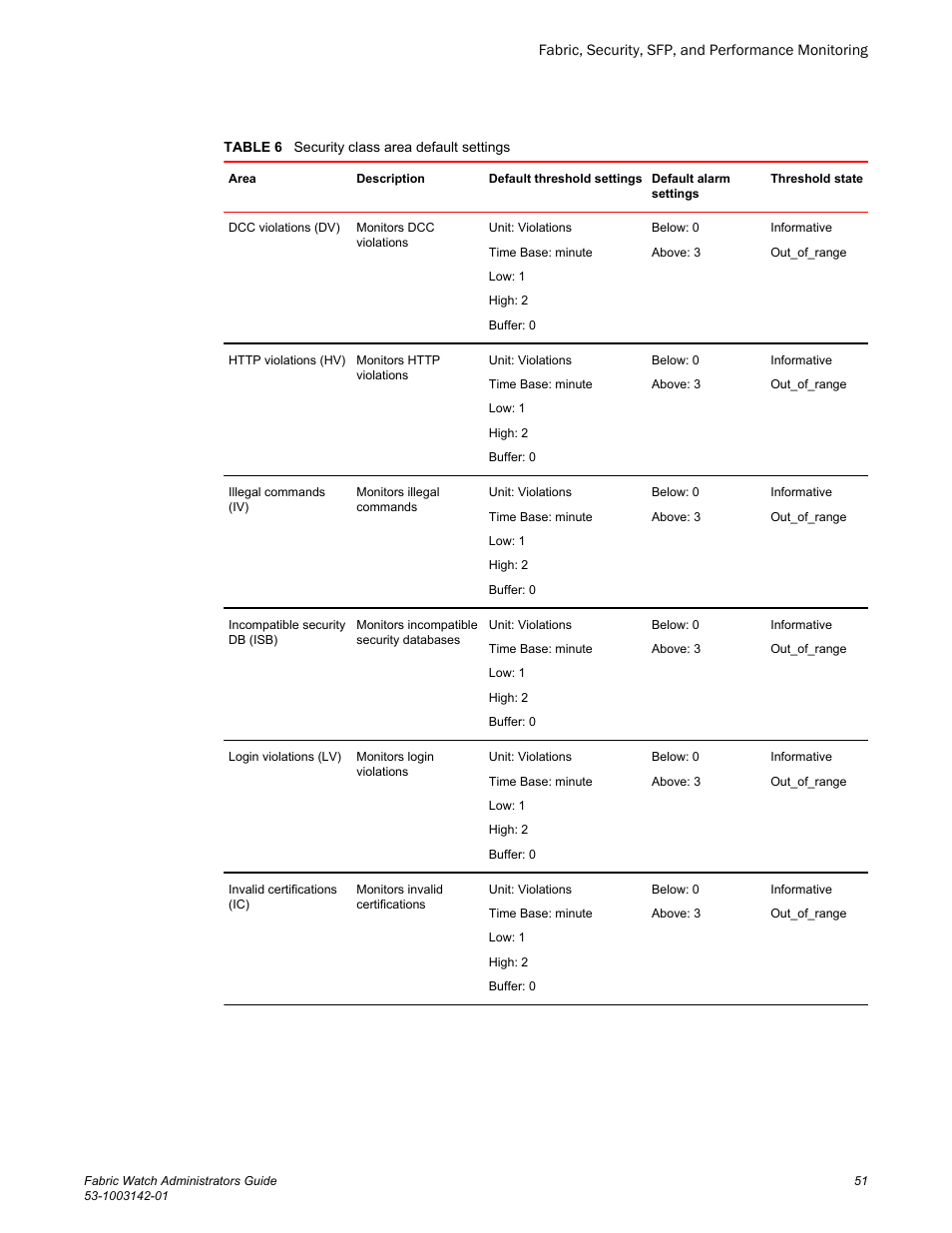 Brocade Fabric Watch Administrators Guide (Supporting Fabric OS v7.3.0) User Manual | Page 51 / 116