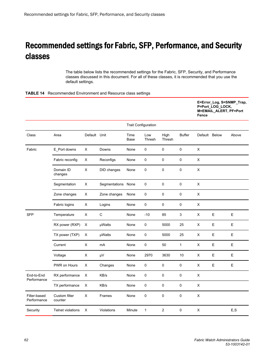 Classes | Brocade Fabric Watch Administrators Guide (Supporting Fabric OS v7.3.0) User Manual | Page 62 / 116