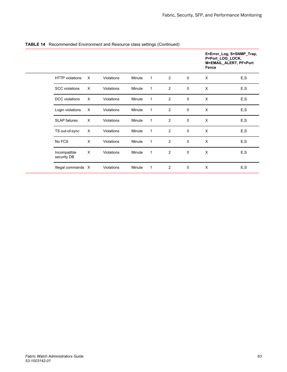 Brocade Fabric Watch Administrators Guide (Supporting Fabric OS v7.3.0) User Manual | Page 63 / 116