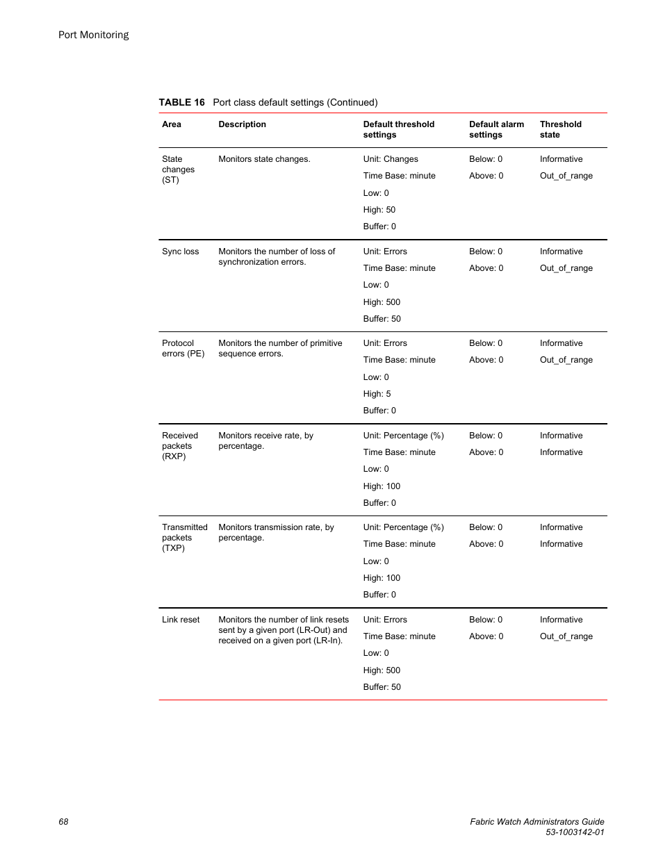 Brocade Fabric Watch Administrators Guide (Supporting Fabric OS v7.3.0) User Manual | Page 68 / 116