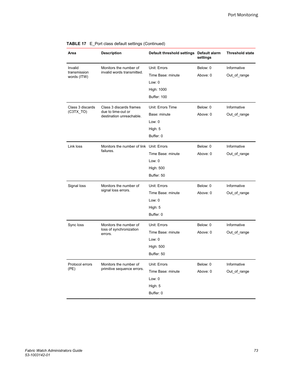 Brocade Fabric Watch Administrators Guide (Supporting Fabric OS v7.3.0) User Manual | Page 73 / 116