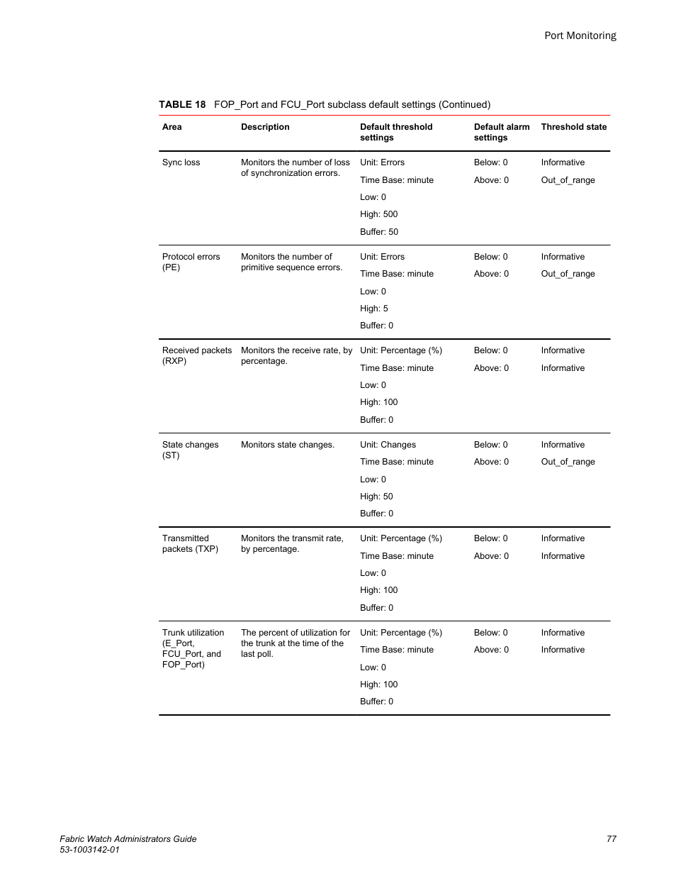 Brocade Fabric Watch Administrators Guide (Supporting Fabric OS v7.3.0) User Manual | Page 77 / 116