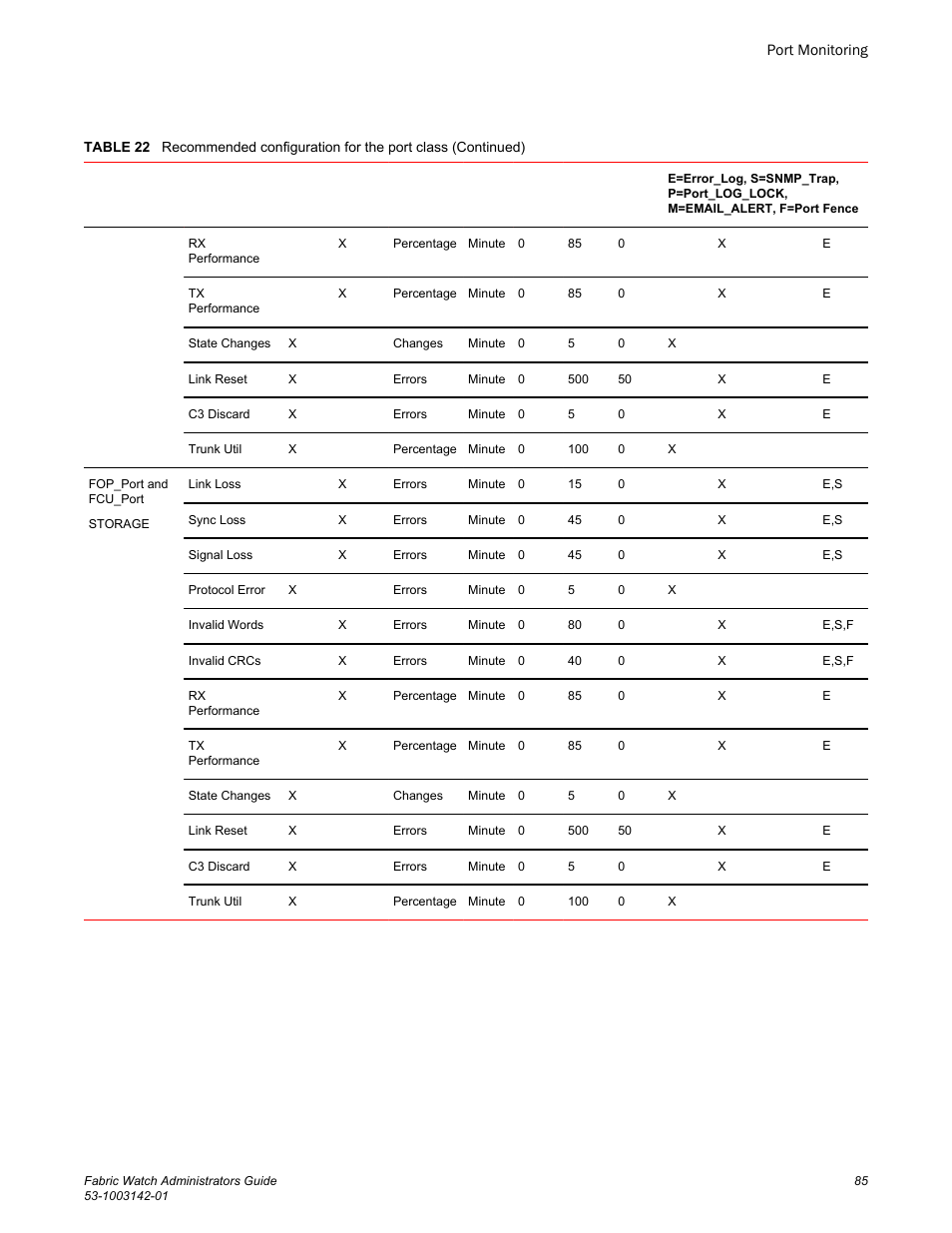 Brocade Fabric Watch Administrators Guide (Supporting Fabric OS v7.3.0) User Manual | Page 85 / 116