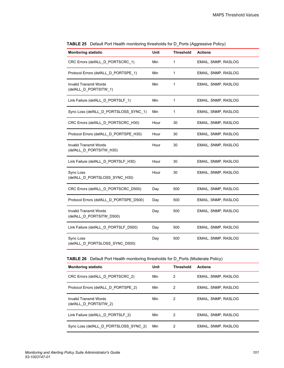 Brocade Monitoring and Alerting Policy Suite Administrators Guide (Supporting Fabric OS v7.3.0) User Manual | Page 101 / 114