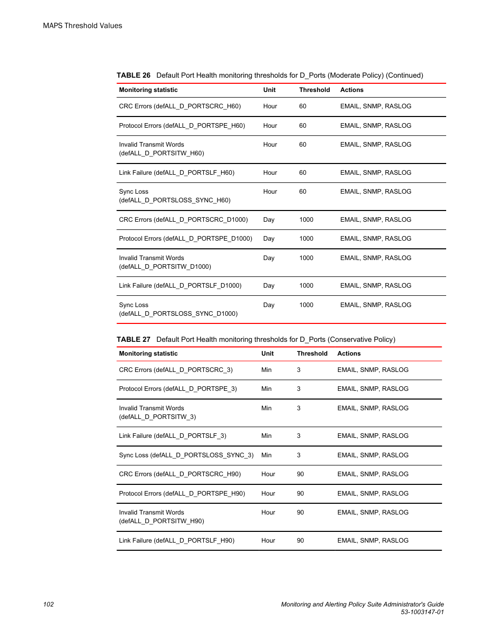Brocade Monitoring and Alerting Policy Suite Administrators Guide (Supporting Fabric OS v7.3.0) User Manual | Page 102 / 114