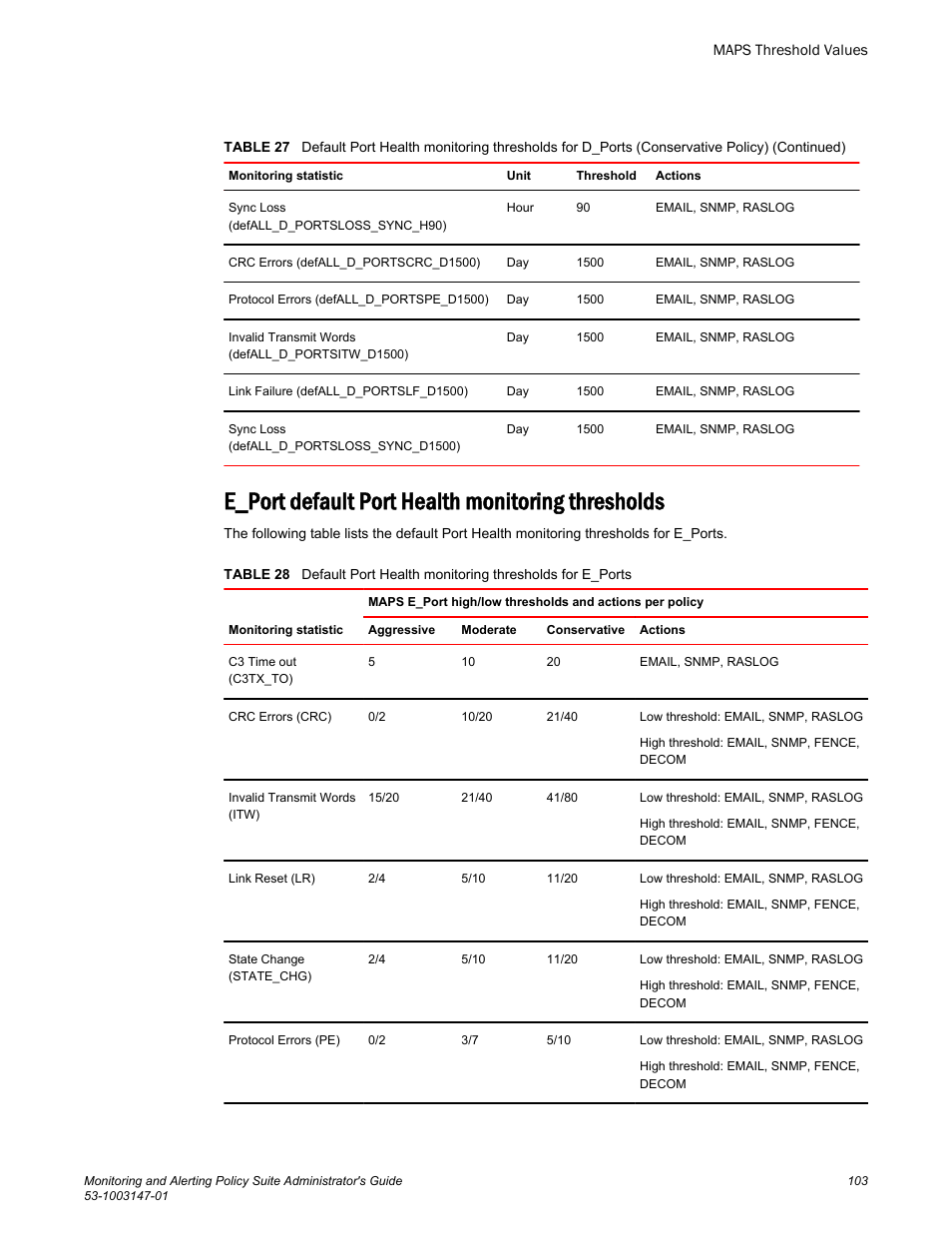 E_port default port health monitoring thresholds | Brocade Monitoring and Alerting Policy Suite Administrators Guide (Supporting Fabric OS v7.3.0) User Manual | Page 103 / 114