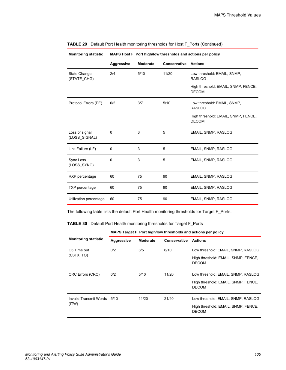 Brocade Monitoring and Alerting Policy Suite Administrators Guide (Supporting Fabric OS v7.3.0) User Manual | Page 105 / 114