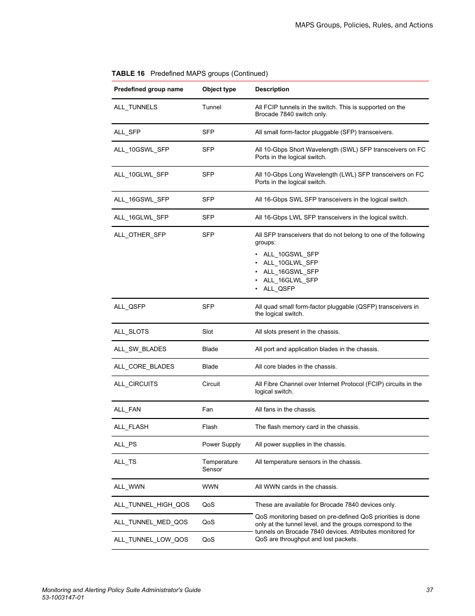 Brocade Monitoring and Alerting Policy Suite Administrators Guide (Supporting Fabric OS v7.3.0) User Manual | Page 37 / 114