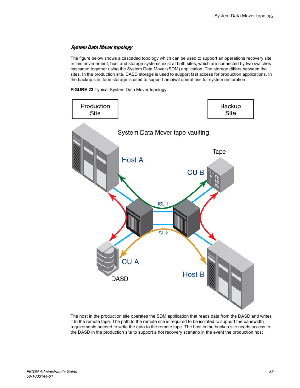 System data mover topology | Brocade FICON Administrator’s Guide (Supporting Fabric OS v7.3.0) User Manual | Page 85 / 126