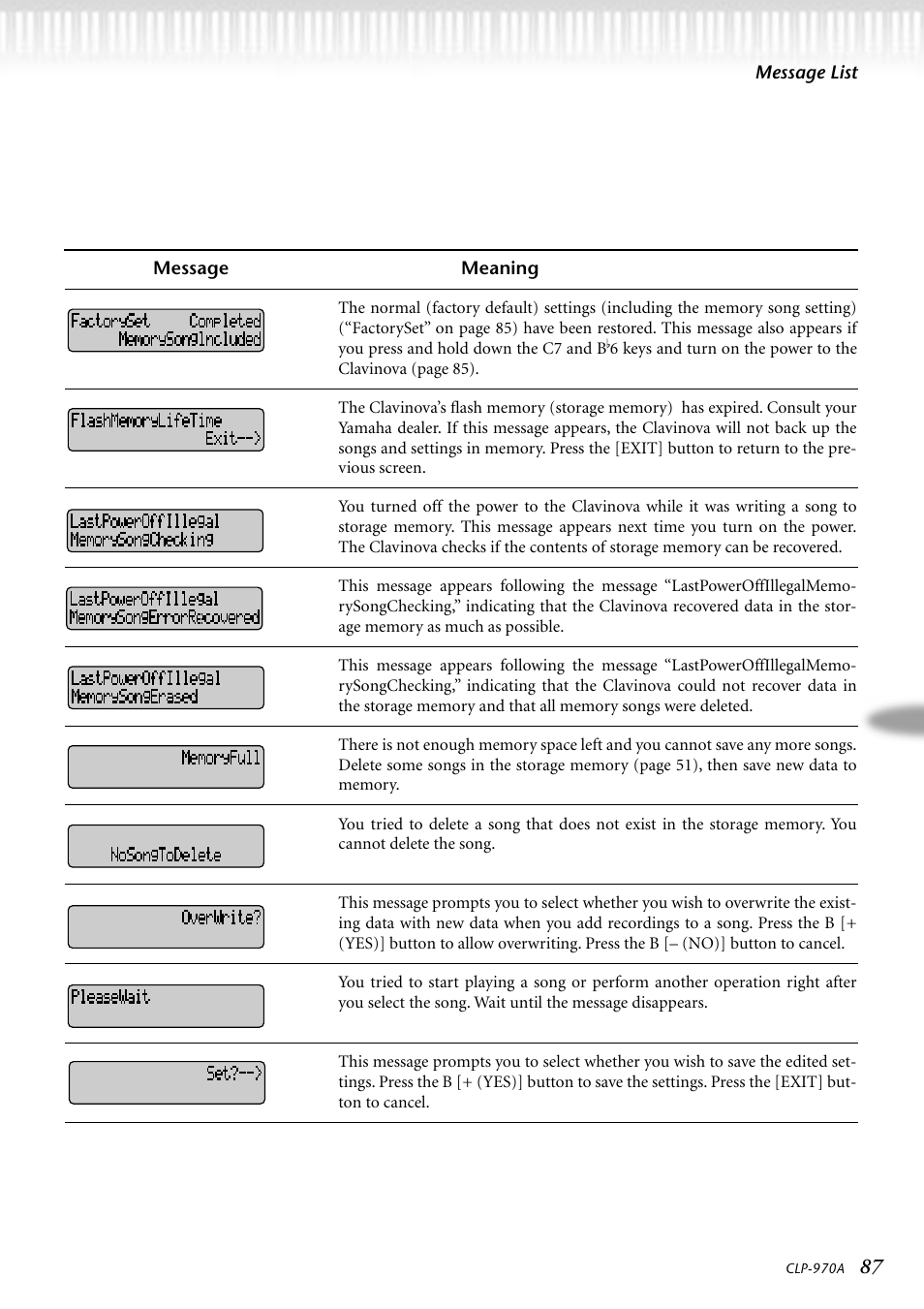 Message, Meaning, Facioryset conpleied menorysonglncluded | Flashmenorylifetine, Exit--), Lastpowerofflllegal menorysongchecking, Lastpowerofflllegal menorysongerrorrecoyered, Lastpowerofflllegal menorysongerased, Menoryfull, Hosongtodelete | Yamaha CLP-970AM User Manual | Page 87 / 104