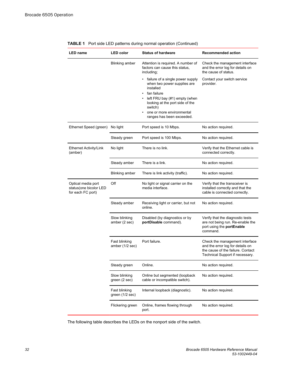 Brocade 6505 Hardware Reference Manual User Manual | Page 32 / 66