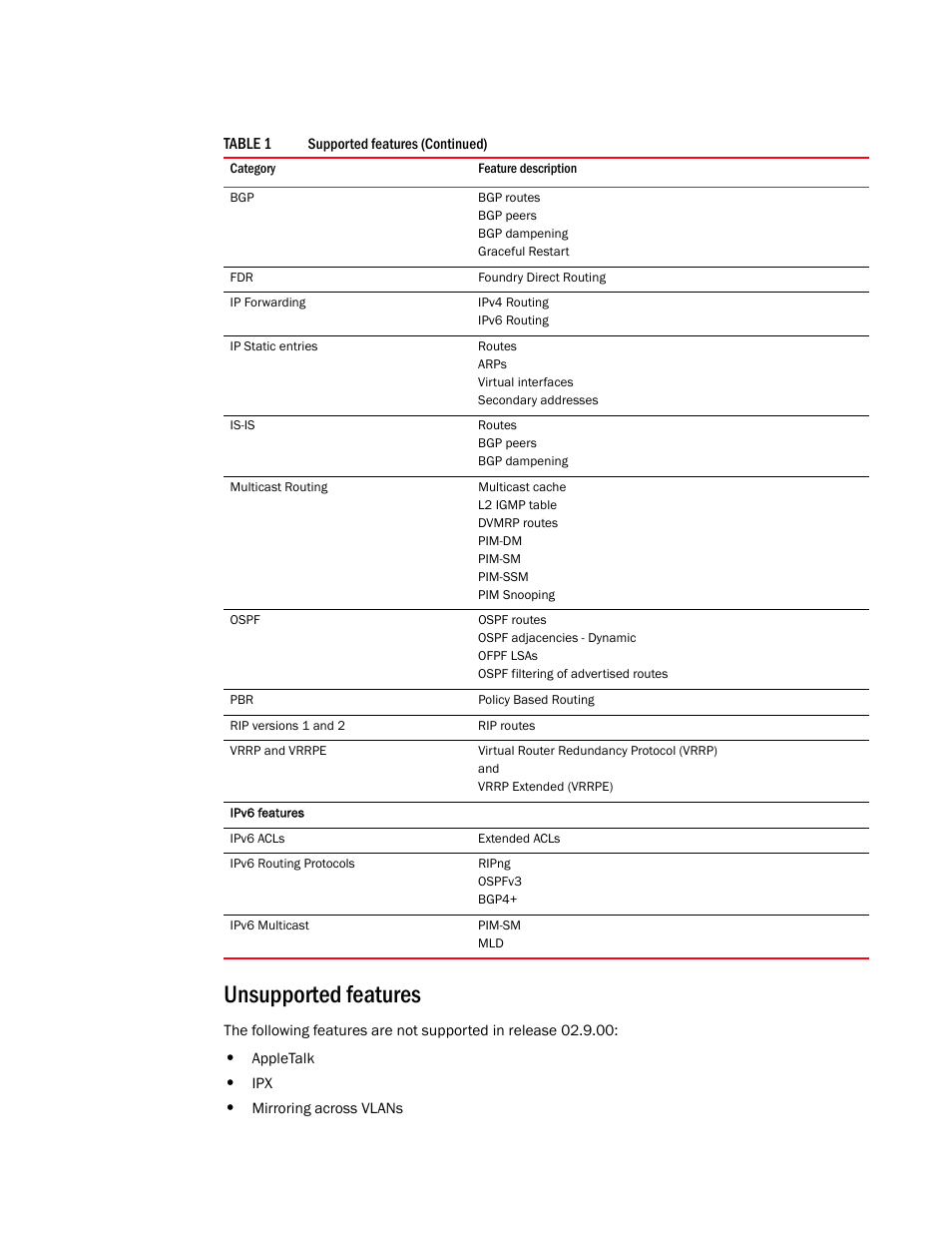 Unsupported features | Brocade BigIron RX Series Configuration Guide User Manual | Page 46 / 1550