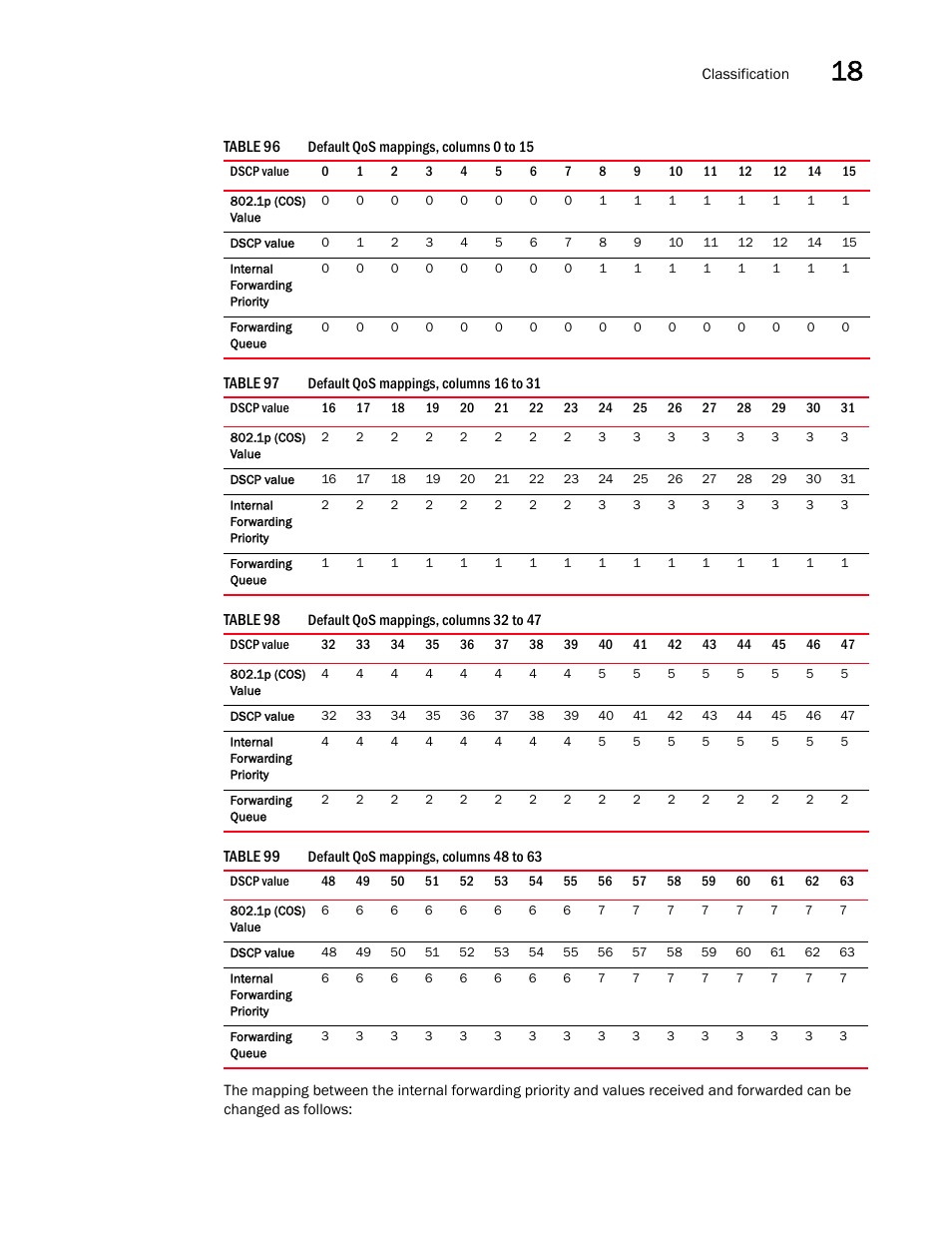 N in, Table 96, Table 99 | Brocade BigIron RX Series Configuration Guide User Manual | Page 561 / 1550