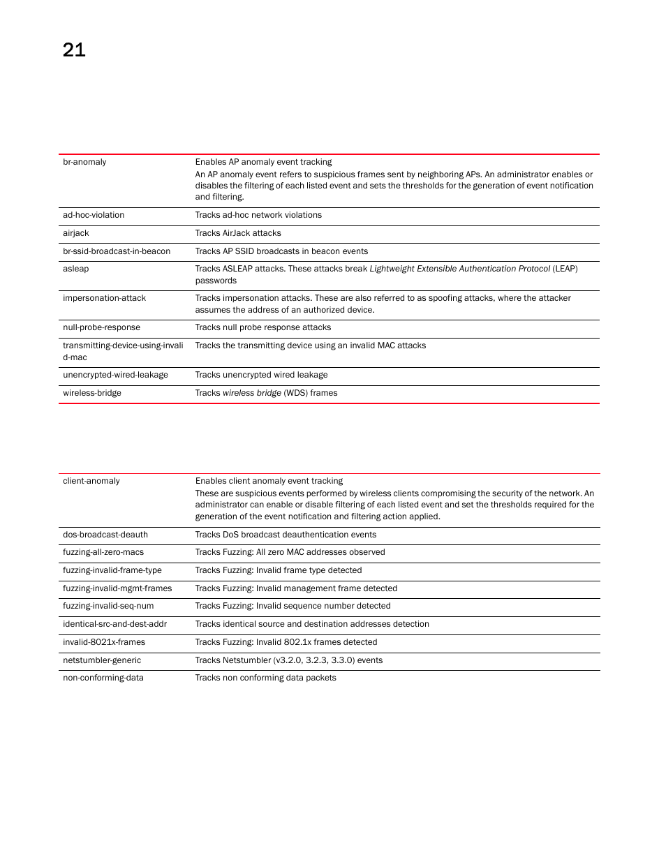 Brocade Mobility RFS Controller CLI Reference Guide (Supporting software release 5.5.0.0 and later) User Manual | Page 1158 / 1355