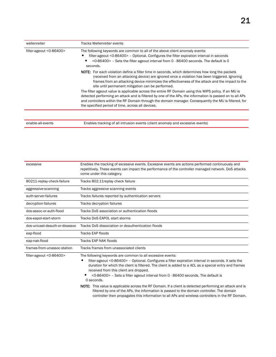 Brocade Mobility RFS Controller CLI Reference Guide (Supporting software release 5.5.0.0 and later) User Manual | Page 1159 / 1355