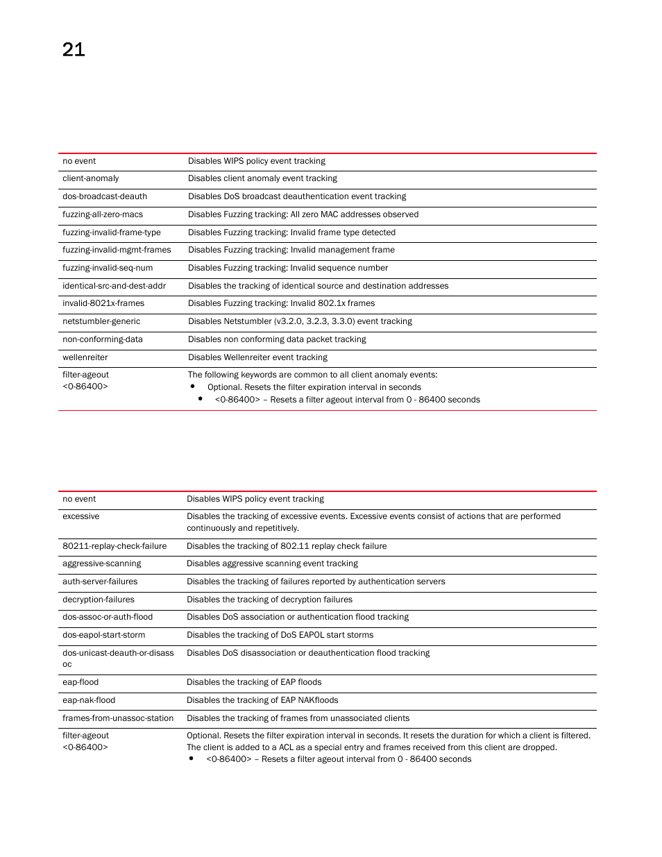 Brocade Mobility RFS Controller CLI Reference Guide (Supporting software release 5.5.0.0 and later) User Manual | Page 1164 / 1355