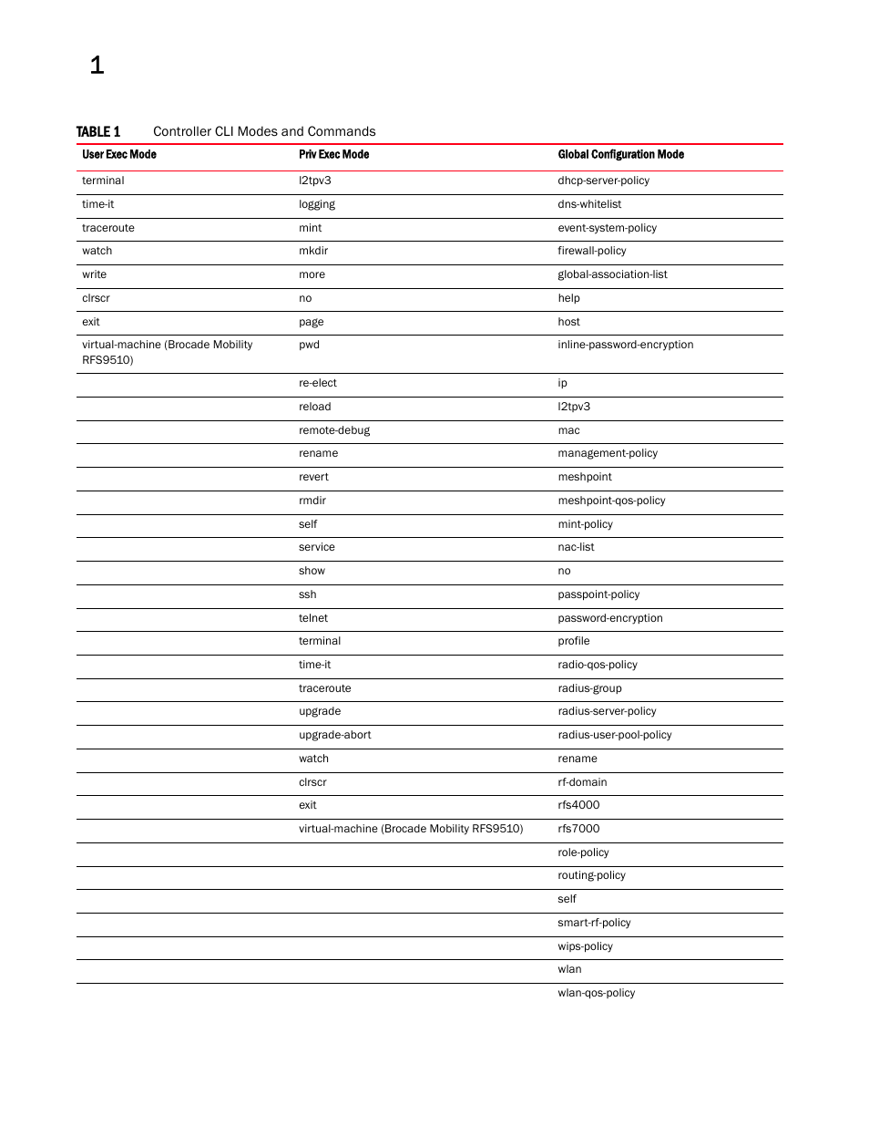 Brocade Mobility RFS Controller CLI Reference Guide (Supporting software release 5.5.0.0 and later) User Manual | Page 23 / 1355