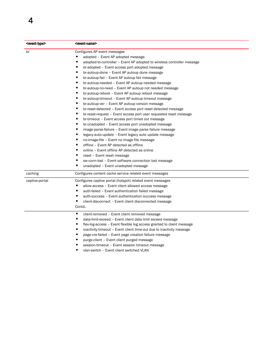 Brocade Mobility RFS Controller CLI Reference Guide (Supporting software release 5.5.0.0 and later) User Manual | Page 254 / 1355