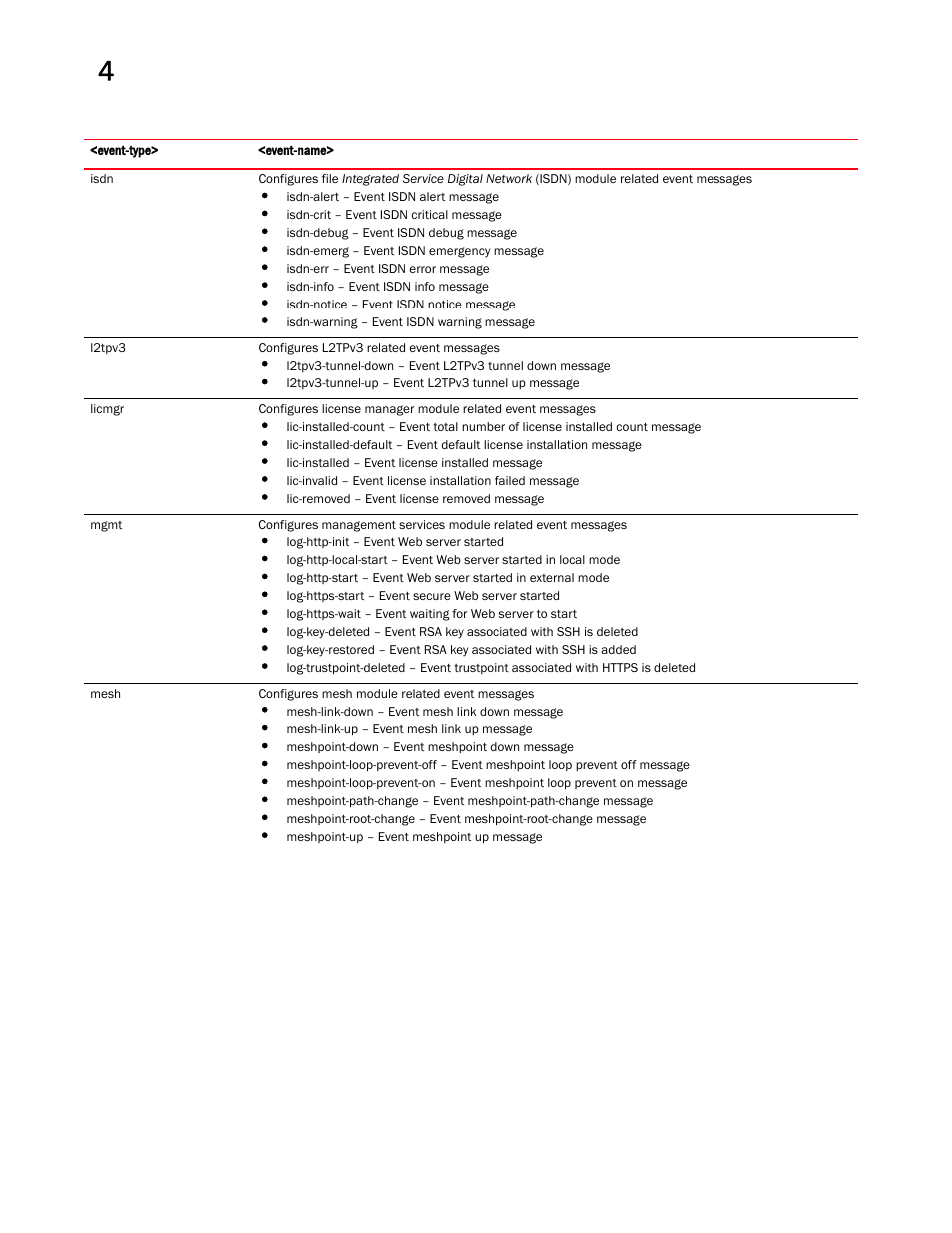 Brocade Mobility RFS Controller CLI Reference Guide (Supporting software release 5.5.0.0 and later) User Manual | Page 258 / 1355