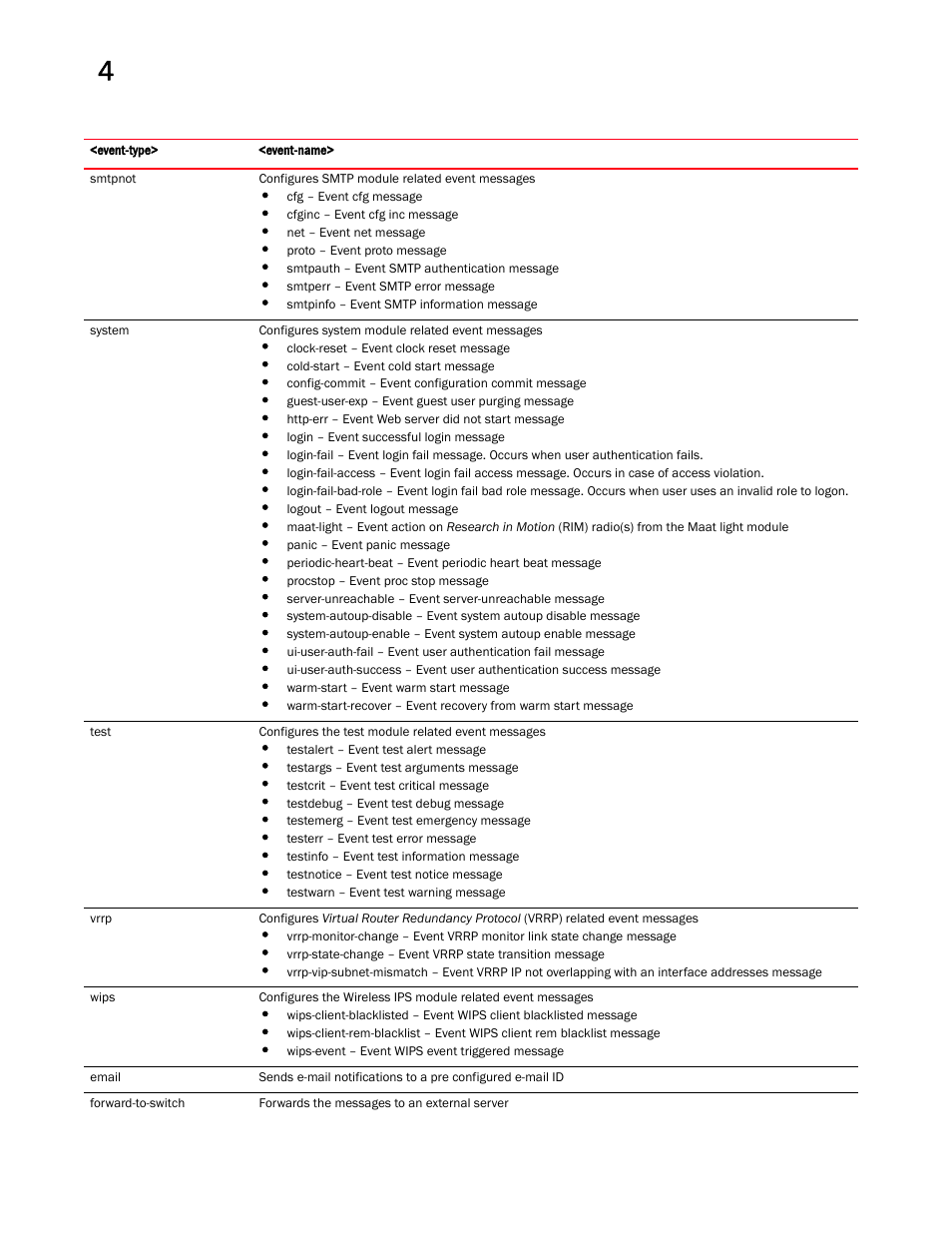 Brocade Mobility RFS Controller CLI Reference Guide (Supporting software release 5.5.0.0 and later) User Manual | Page 260 / 1355