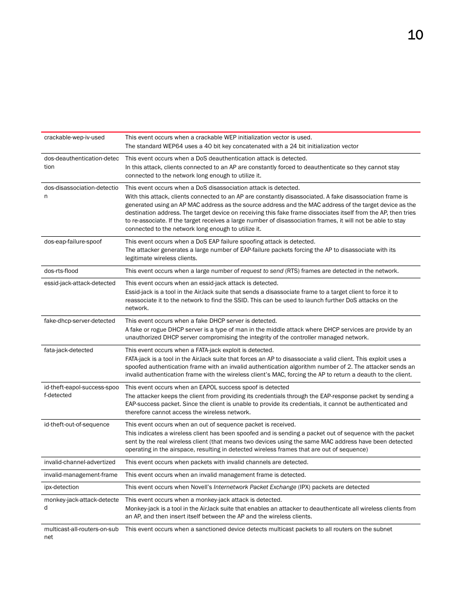 Brocade Mobility RFS Controller CLI Reference Guide (Supporting software release 5.5.0.0 and later) User Manual | Page 889 / 1355