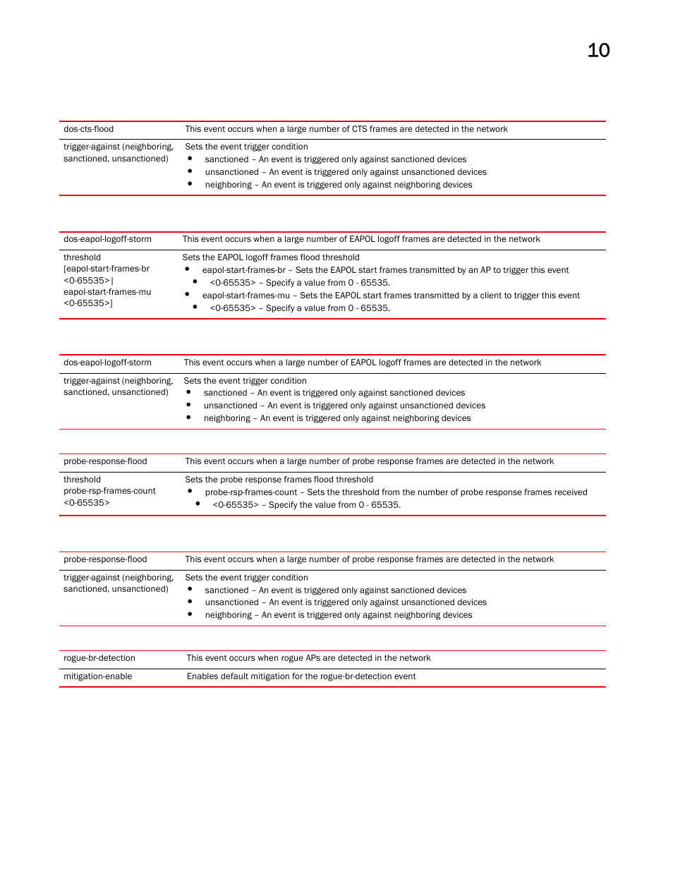 Brocade Mobility RFS Controller CLI Reference Guide (Supporting software release 5.5.0.0 and later) User Manual | Page 891 / 1355