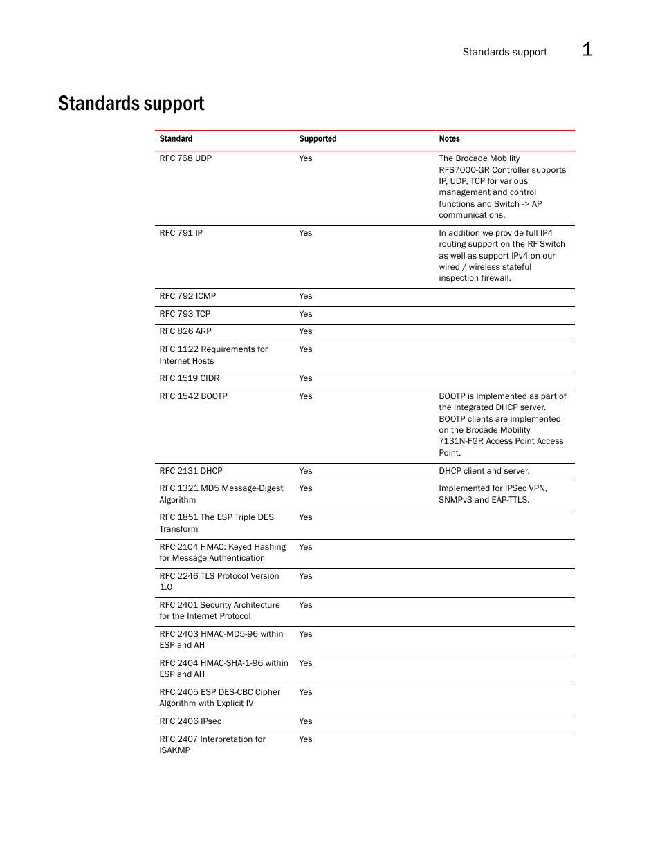 Standards support | Brocade Mobility RFS7000-GR Controller System Reference Guide (Supporting software release 4.1.0.0-040GR and later) User Manual | Page 43 / 556