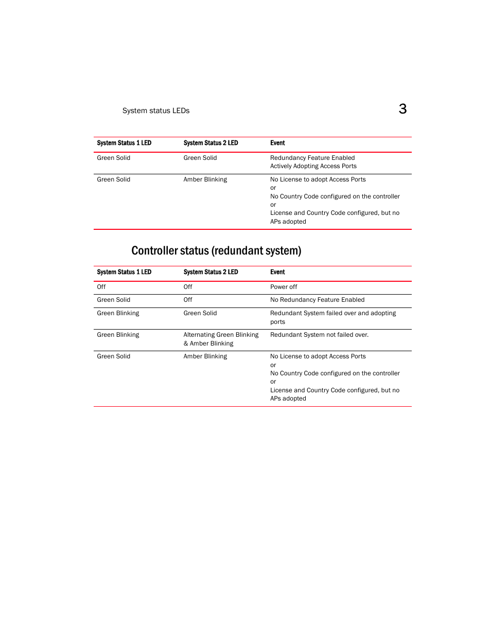 Controller status (redundant system) | Brocade Mobility RFS7000-GR Controller Installation Guide (Supporting software release 4.1.0.0-040GR and later) User Manual | Page 17 / 43