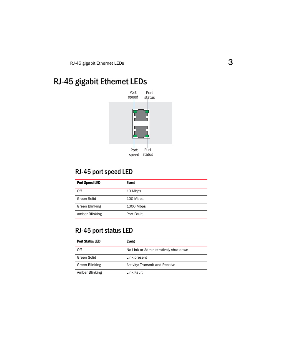 Rj-45 gigabit ethernet leds, Rj-45 port speed led, Rj-45 port status led | Rj-45 port speed led rj-45 port status led | Brocade Mobility RFS7000-GR Controller Installation Guide (Supporting software release 4.1.0.0-040GR and later) User Manual | Page 19 / 43