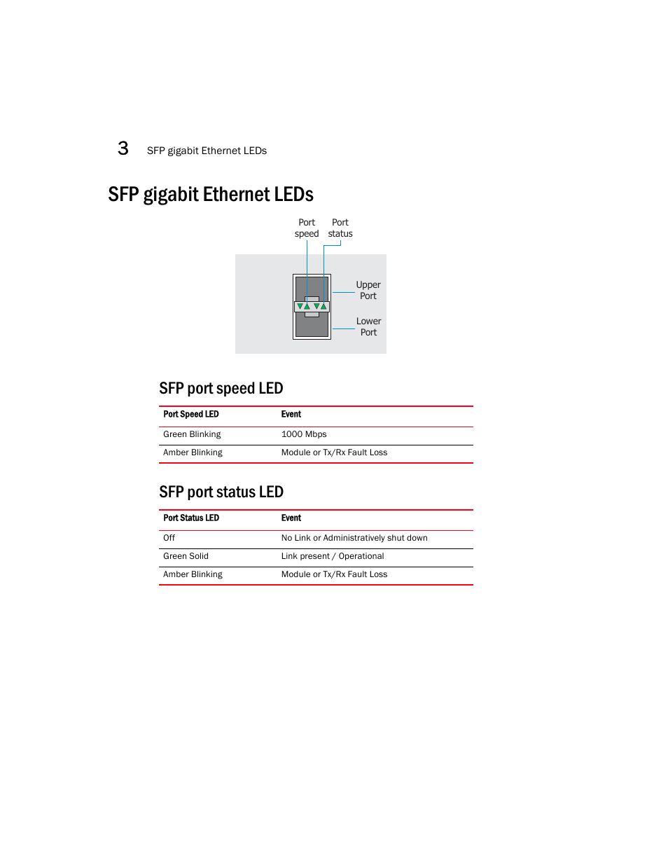 Sfp gigabit ethernet leds, Sfp port speed led, Sfp port status led | Sfp port speed led sfp port status led | Brocade Mobility RFS7000-GR Controller Installation Guide (Supporting software release 4.1.0.0-040GR and later) User Manual | Page 20 / 43