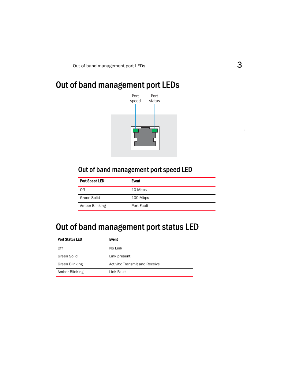 Out of band management port leds, Out of band management port speed led, Out of band management port status led | Brocade Mobility RFS7000-GR Controller Installation Guide (Supporting software release 4.1.0.0-040GR and later) User Manual | Page 21 / 43