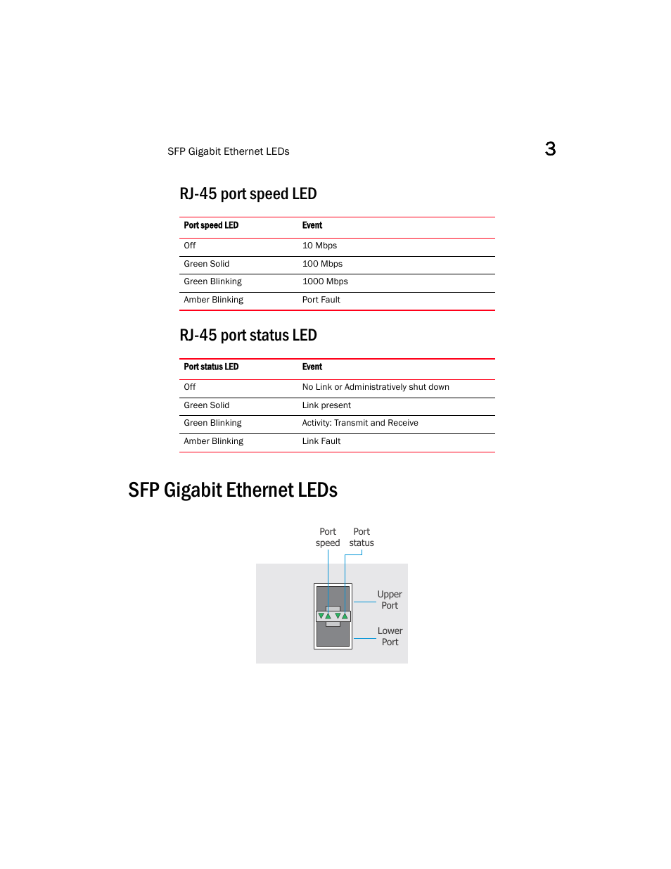 Rj-45 port speed led, Rj-45 port status led, Sfp gigabit ethernet leds | Rj-45 port speed led rj-45 port status led | Brocade Mobility RFS7000 Controller Installation Guide User Manual | Page 19 / 40