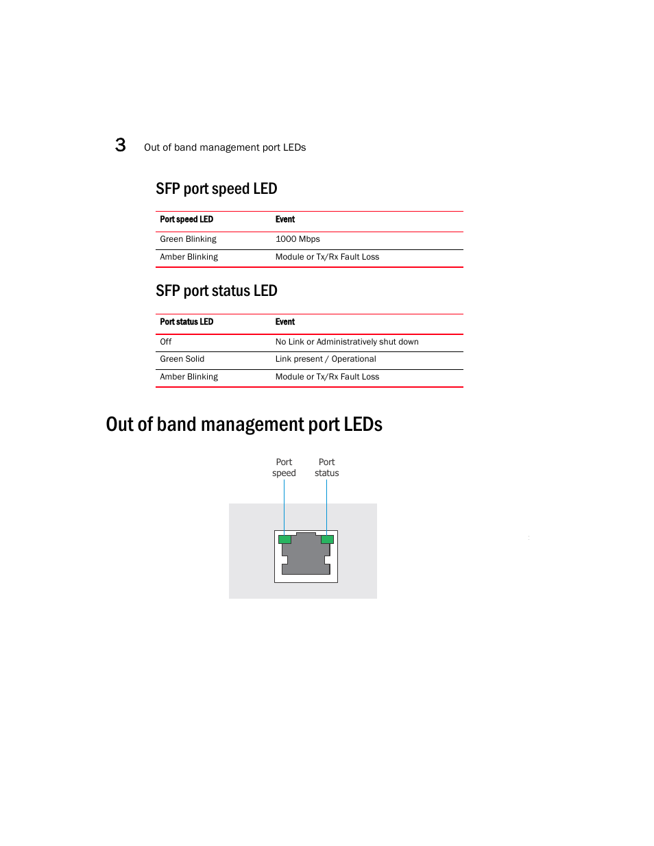 Sfp port speed led, Sfp port status led, Out of band management port leds | Sfp port speed led sfp port status led | Brocade Mobility RFS7000 Controller Installation Guide User Manual | Page 20 / 40