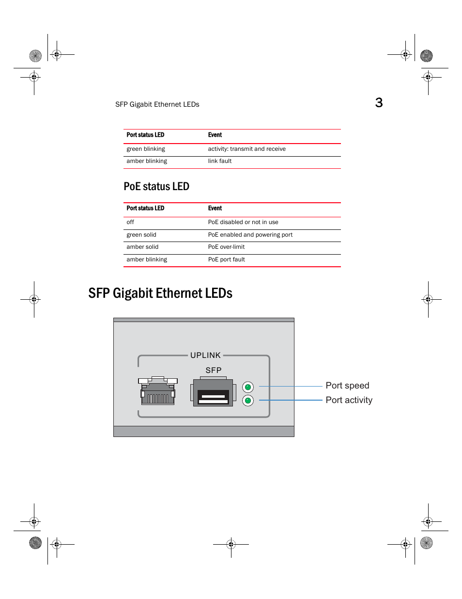 Poe status led, Sfp gigabit ethernet leds | Brocade Mobility RFS4000 Controller Installation Guide (Supporting software release 4.3.0.0 and later) User Manual | Page 21 / 42