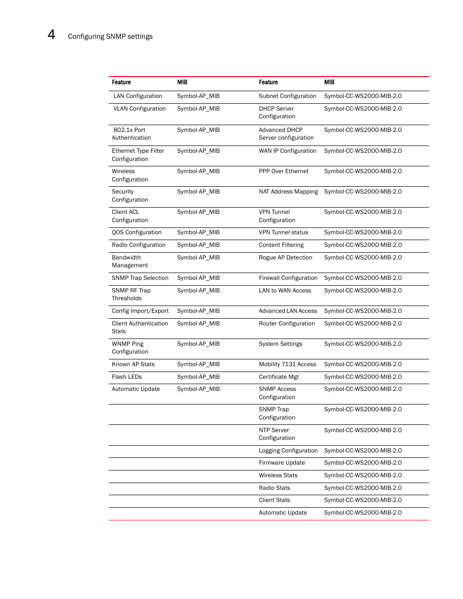 Brocade Mobility 7131N-FGR Access Point Product Reference Guide (Supporting software release 4.0.0.0-35GRN and later) User Manual | Page 88 / 593