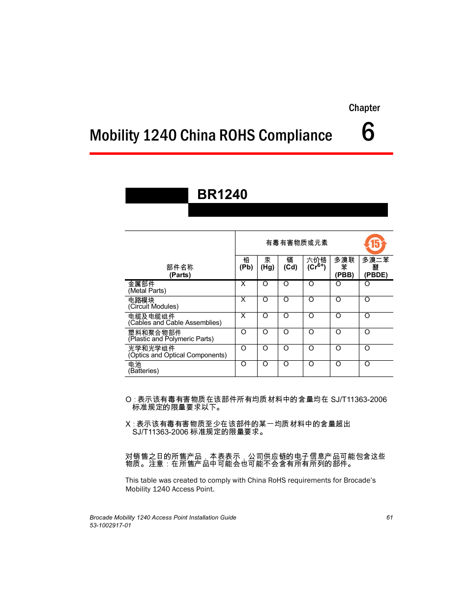 Mobility 1240 china rohs compliance, Chapter 6, Br1240 | Chapter | Brocade Mobility 1240 Access Point Installation Guide User Manual | Page 65 / 68