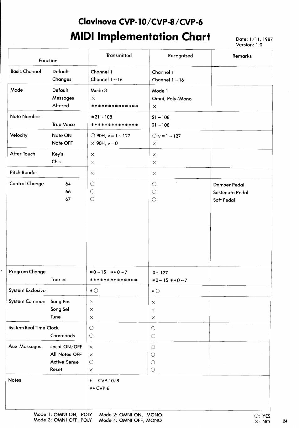 Midi implementation chart, Clavinova cvp | Yamaha CVP-10 User Manual | Page 28 / 29