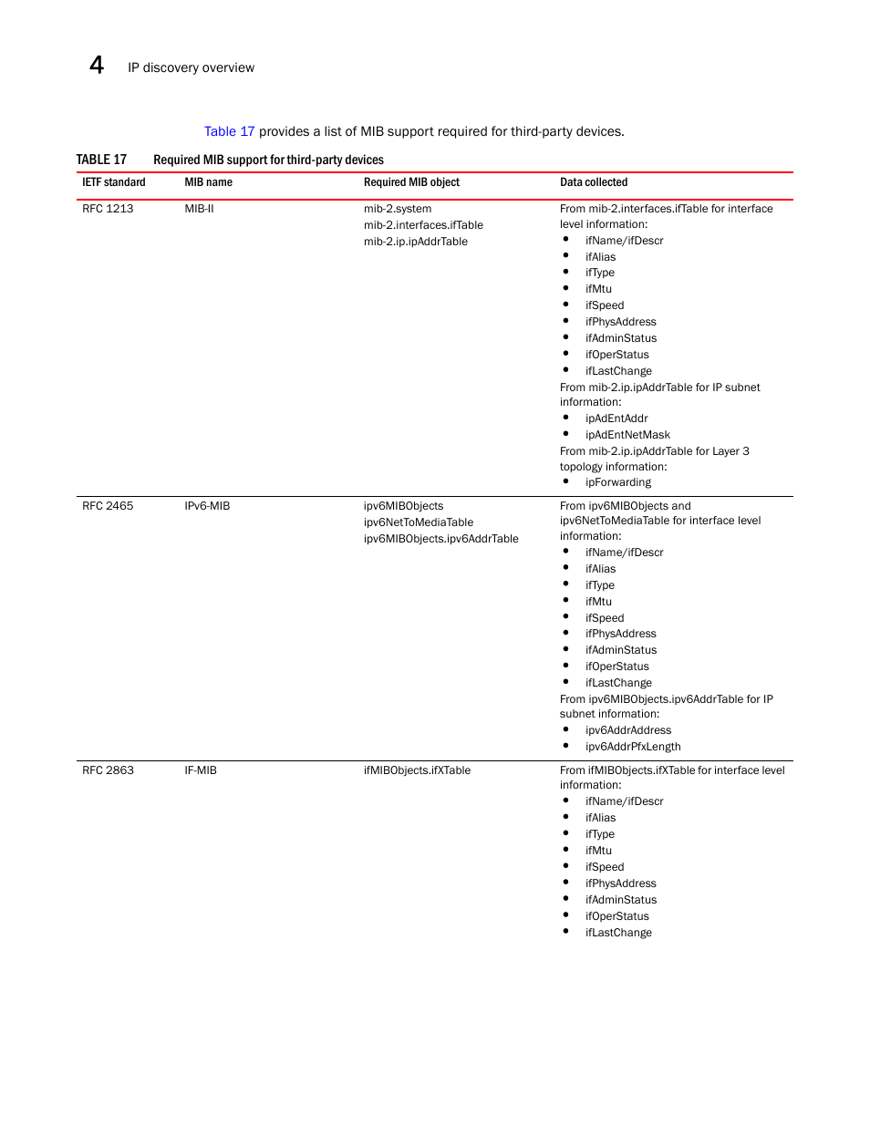 D in, Table 17 | Brocade Network Advisor IP User Manual v12.1.0 User Manual | Page 100 / 1770