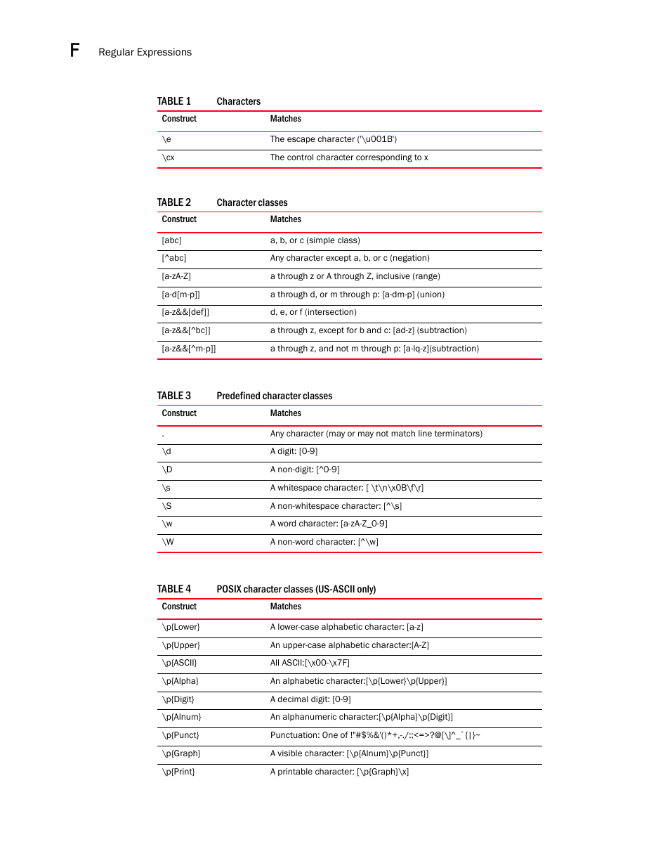 Character classes 0, Predefined character classes 0, Posix character classes (us-ascii only) 0 | Brocade Network Advisor IP User Manual v12.1.0 User Manual | Page 1424 / 1770