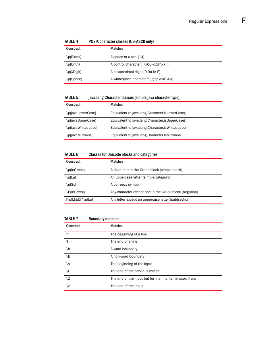 Classes for unicode blocks and categories 1, Boundary matches 1 | Brocade Network Advisor IP User Manual v12.1.0 User Manual | Page 1425 / 1770