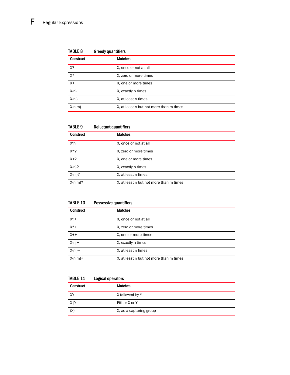 Greedy quantifiers 2, Reluctant quantifiers 2, Possessive quantifiers 2 | Logical operators 2 | Brocade Network Advisor IP User Manual v12.1.0 User Manual | Page 1426 / 1770