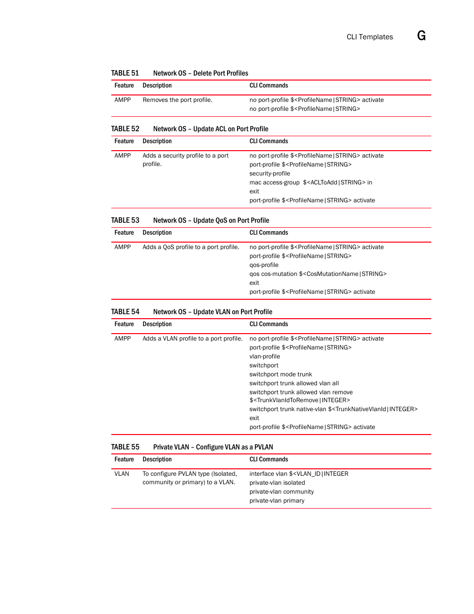 Network os – delete port profiles 5, Network os – update acl on port profile 5, Network os – update qos on port profile 5 | Network os – update vlan on port profile 5, Private vlan – configure vlan as a pvlan 5 | Brocade Network Advisor IP User Manual v12.1.0 User Manual | Page 1439 / 1770
