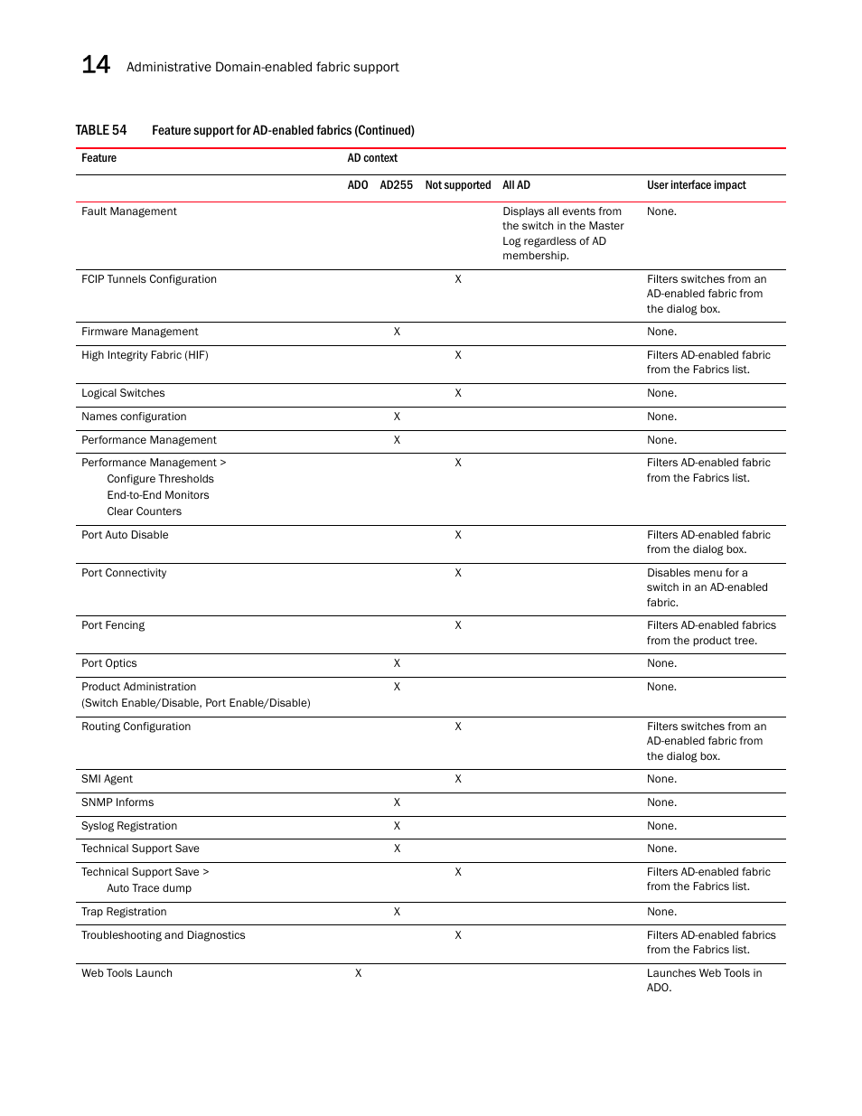 Brocade Network Advisor IP User Manual v12.1.0 User Manual | Page 510 / 1770