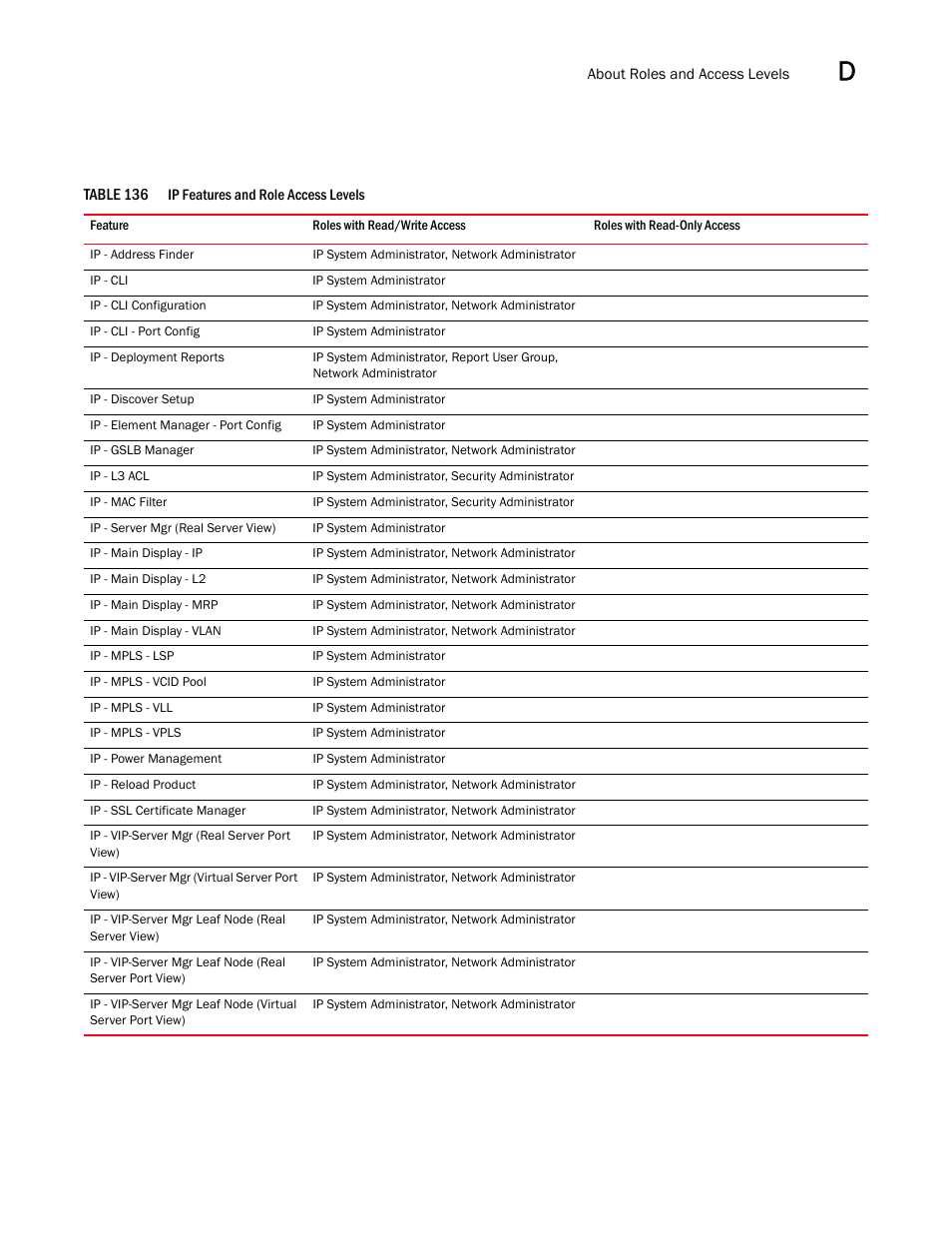 Ip features and role access levels 1 | Brocade Network Advisor IP User Manual v12.3.0 User Manual | Page 1493 / 1928