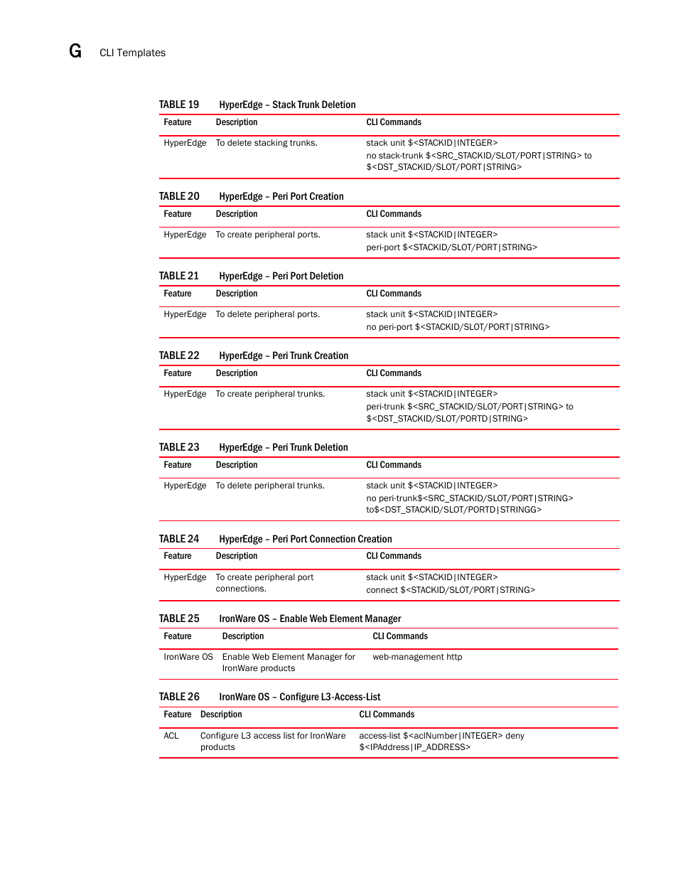 Hyperedge – stack trunk deletion 6, Hyperedge – peri port creation 6, Hyperedge – peri port deletion 6 | Hyperedge – peri trunk creation 6, Hyperedge – peri trunk deletion 6, Hyperedge – peri port connection creation 6, Ironware os – enable web element manager 6, Ironware os – configure l3-access-list 6 | Brocade Network Advisor IP User Manual v12.3.0 User Manual | Page 1538 / 1928