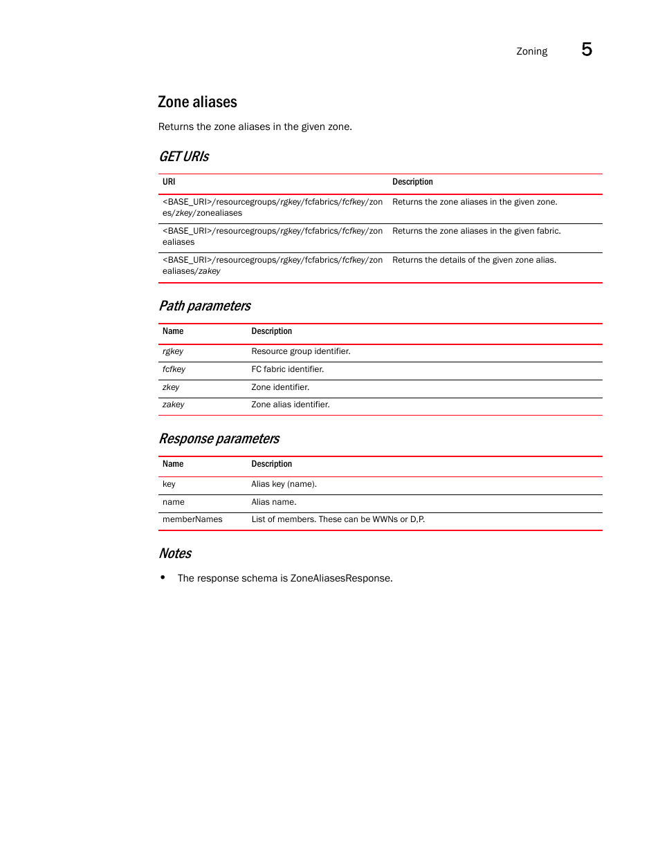 Zone aliases | Brocade Network Advisor REST API Guide (Supporting Network Advisor 12.3.0) User Manual | Page 137 / 190