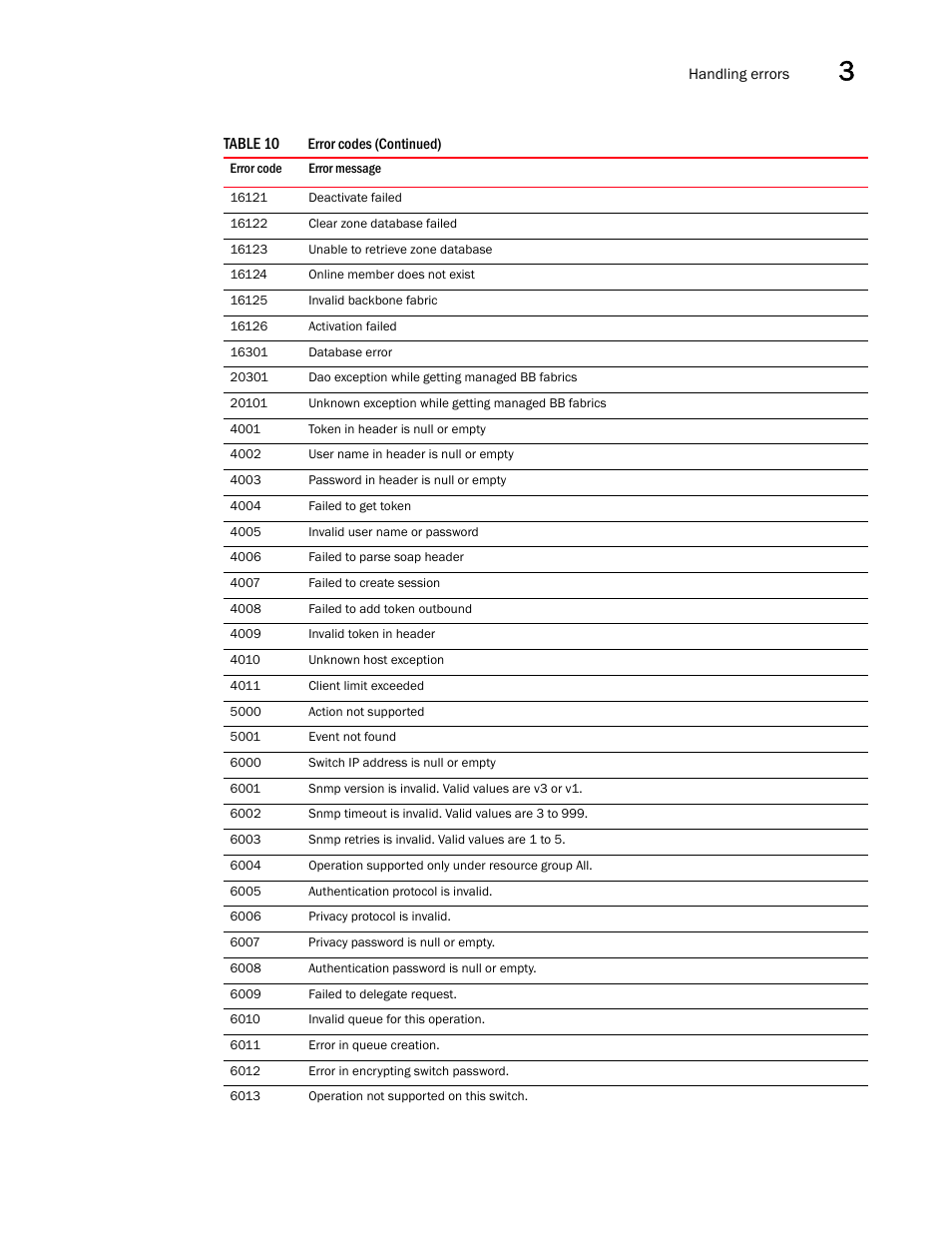 Brocade Network Advisor REST API Guide (Supporting Network Advisor 12.3.0) User Manual | Page 47 / 190