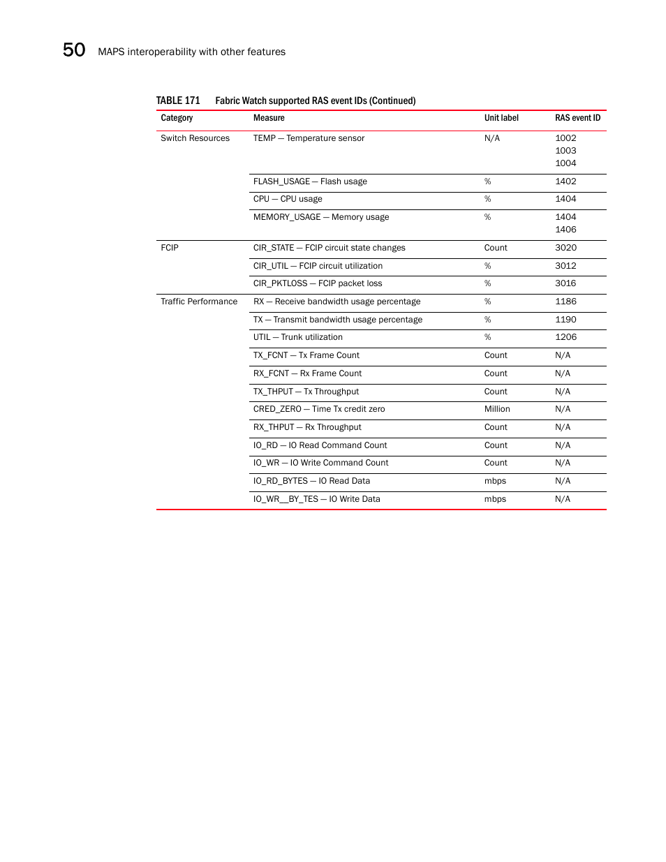 Brocade Network Advisor SAN + IP User Manual v12.1.0 User Manual | Page 1831 / 2389