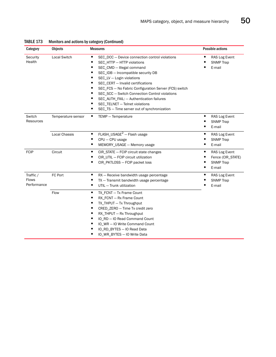 Brocade Network Advisor SAN + IP User Manual v12.1.0 User Manual | Page 1834 / 2389
