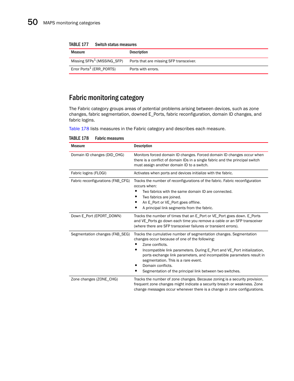 Fabric monitoring category | Brocade Network Advisor SAN + IP User Manual v12.3.0 User Manual | Page 2068 / 2702